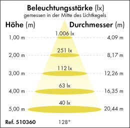 Detailbild: Patura LED-Feuchtraumleuchte Power-Line 3.300 lm, 25 W, 1.200 mm, 510360
