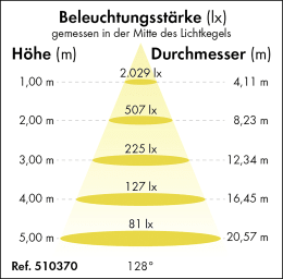 Detailbild: Patura LED-Feuchtraumleuchte Power-Line 6.600 lm, 50 W, 1.500 mm, 510370