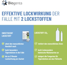 Detailbild: Biogents Mückenfalle AERO TRAP Plus gegen Stiche von Stechmücken, Tigermücken, mit CO₂-Set, 86601981