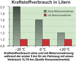 Technische Zeichnung: Balkendiagramm Kraftstoffverbrauch mit und ohne Motorvorwärmer bei verschiedenen Temperaturen