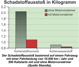 Detailbild: Diagramm zum Schadstoffausstoß mit und ohne Motorvorwärmer