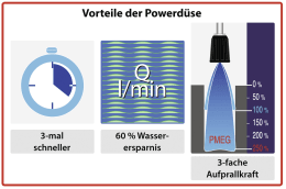 Detailbild: Infografik zu Vorteilen der Powerdüse: Zeitersparnis, Wasserersparnis und Aufprallkraft