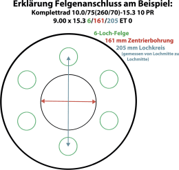 Detailbild: Schematische Darstellung Felgenanschluss mit 6-Loch-Befestigung, Zentrierbohrung und Lochkreis