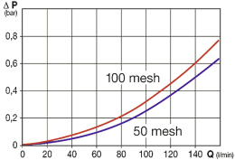 Technische Zeichnung: Druckverlust-Diagramm für Druckleitungsfilter mit 50 und 100 mesh Filtereinsätzen