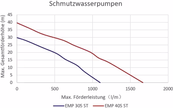 Detailbild: ENDRESS Schmutzwasserpumpe EMP 305 ST Benzin Fördermenge max. 1.100 l/min, Anschluss 3, 411 015
