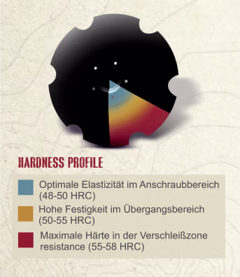 Detailbild: NIAUX 200 Eggenscheibe mit Härteprofil-Darstellung in verschiedenen Zonen