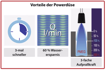 Detailbild: Infografik zu Vorteilen der Powerdüse: Zeitersparnis, Wasserersparnis und Aufprallkraft