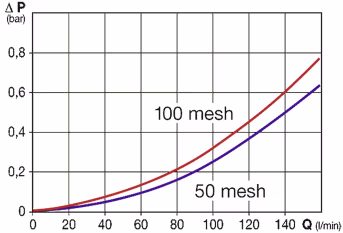 Technische Zeichnung: Druckverlust-Diagramm für Druckleitungsfilter mit 50 und 100 mesh Filtereinsätzen
