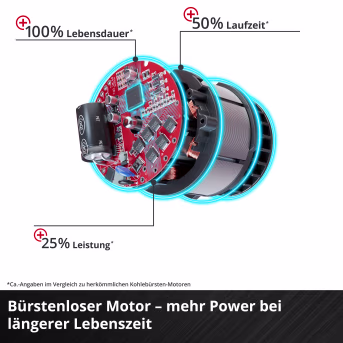 Produktbild: EINHELL Professional Akku-Winkelschleifer AXXIO 18/150