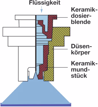 Technische Zeichnung: Lechler Antidrift-Flachstrahldüse AD, 120°, Schnittdarstellung mit Keramikdosier- und Mundstück