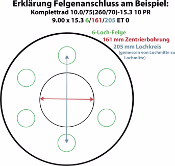 Detailbild: Schematische Darstellung Felgenanschluss mit 6-Loch-Befestigung, Zentrierbohrung und Lochkreis