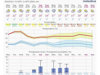 NEXT Farming Software "iMeteo" für Wetterstation, 1054 NEXT Farming Software "iMeteo" für Wetterstation, 1054