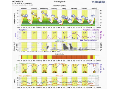 NEXT Farming Software "iMeteo" für Wetterstation, 1054 NEXT Farming Software "iMeteo" für Wetterstation, 1054