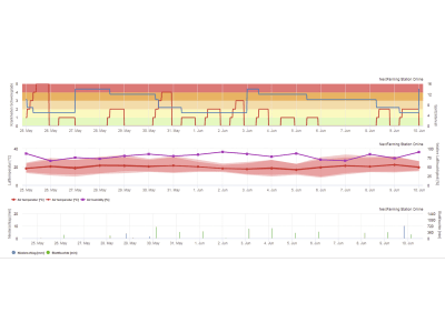NEXT Farming Wetterstation "Pro" mit 8 Sensoren, 1151 NEXT Farming Wetterstation "Pro" mit 8 Sensoren, 1151