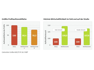 Mitas Implementreifen Agriterra 02 Radial TL