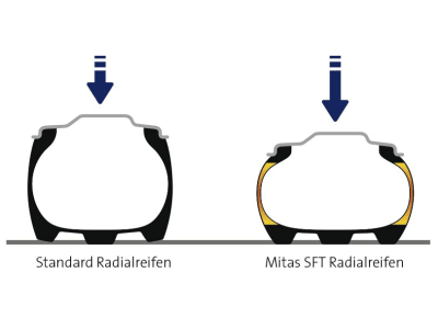 Mitas Landmaschinenreifen 800/70 R 32 SFT 175A8; 172B Radial TL für Erntemaschinen Antriebsachse Mitas Landmaschinenreifen 800/70 R 32 SFT 175A8; 172B Radial TL für Erntemaschinen Antriebsachse