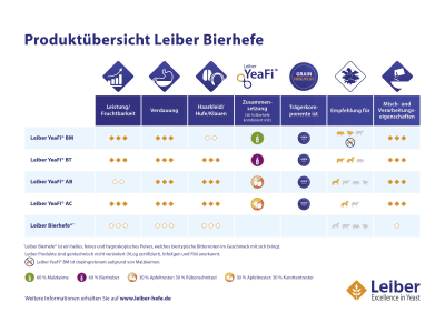 Leiber Bierhefe® unextrahiert 100 % Bierhefe, für Ökobetriebe geeignet  25 kg Sack