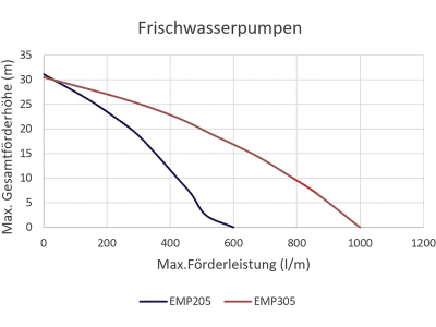 Endress® Frischwasserpumpe "EMP 205" Benzin Fördermenge max. 600 l/min, Anschluss 2", 411 013