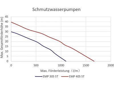 Endress® Schmutzwasserpumpe "EMP 305 ST" Benzin Fördermenge max. 1.100 l/min, Anschluss 3", 411 015