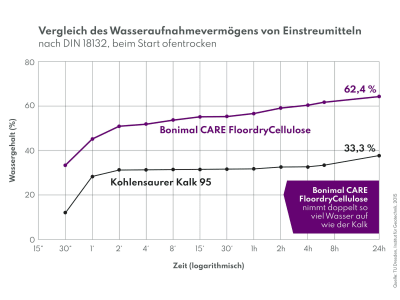 Bonimal CARE Floordry Cellulose Einstreu für Rinder, Geflügel, Pferde und Schweine 1.000 kg BigBag