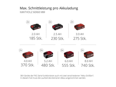 EINHELL Set - Power X-Change Akku-Zug-Kapp-Gehrungssäge TE-SM 36/210 Li  inkl. 1x Twincharger PXC Starter-Kit mit 2x 4 Ah Akkus & 1x Twincharger Ladegerät