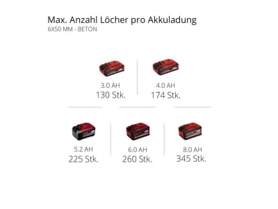 EINHELL Set - Professional Akku-Bohrhammer HEROCCO 18/20 inkl. 1x 4,0Ah PXC Akku & Ladegerät  