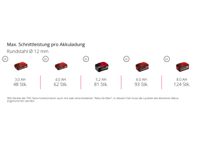 EINHELL Set - Professional Akku-Winkelschleifer AXXIO 36/230 Q  inkl. 1x Twincharger PXC Starter-Kit mit 2x 4 Ah Akkus & 1x Twincharger Ladegerät