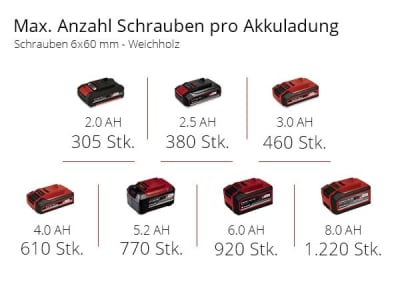 EINHELL Set - Power X-Change Akku-Bohrschrauber TE-CD 18/40 Li + PXC-Starter-Kit  