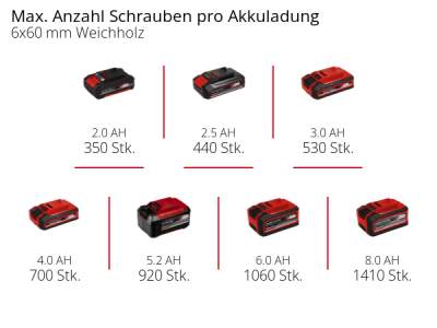 EINHELL Professional Akku-Schlagbohrschrauber TP-CD 18 Li-i Brushless-Solo EINHELL Professional Akku-Schlagbohrschrauber TP-CD 18 Li-i Brushless-Solo