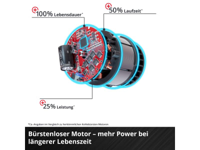 EINHELL Set - Professional Akku-Universalsäge TP-AP 18/28 Li BL inkl. 1x 2,0Ah PXC Akku & Ladegerät  