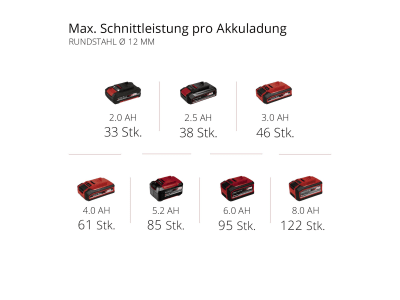 EINHELL Set - Professional Akku-Winkelschleifer AXXIO 18/150 inkl. 1x 4,0Ah PXC Akku & Ladegerät  