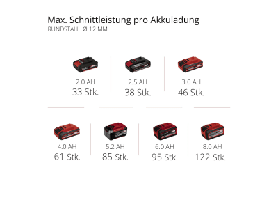 EINHELL Professional Akku-Winkelschleifer AXXIO 18/150 EINHELL Professional Akku-Winkelschleifer AXXIO 18/150