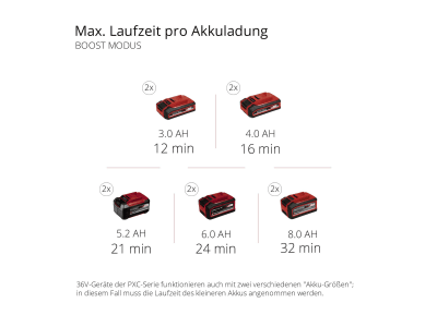 EINHELL Set - Professional Akku-Nass-Trockensauger TP-VC 36/30 S Auto  inkl. 1x Twincharger PXC Starter-Kit mit 2x 4 Ah Akkus & 1x Twincharger Ladegerät