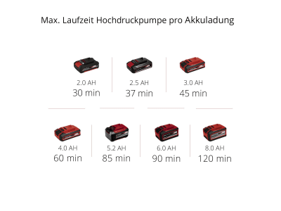 EINHELL Power X-Change Hybrid-Kompressor PRESSITO  