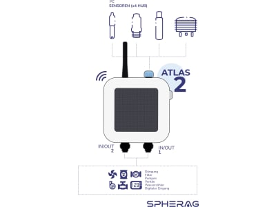 SPHERAG Bewässerungssteuerung "Atlas 2" für die Steuerung und Überwachung von 2 Wasserzählern und 2 Magnetventilen, zzgl. Servicevertrag, TH-AT2-0003-N