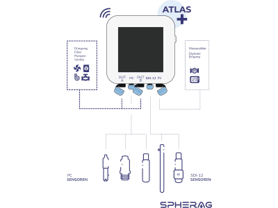 SPHERAG Bewässerungssteuerung "Atlas 4" für die Steuerung und Überwachung von 4 Wasserzählern und 4 Magnetventilen, zzgl. Servicevertrag, TH-AT4-0003