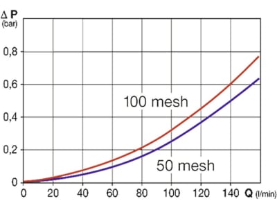 Agrotop Druckleitungsfilter "324-4" Filterkapazität 150 – 160 l/min, max. 14 bar