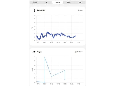 KERBL Wetterstation digital, WiFi, App-Anbindung, für Temperatur, Luftfeuchtigkeit, Regen, Windgeschwindigkeit/-richtung, UV-Index, Luftdruck, Taupunkt, 291394