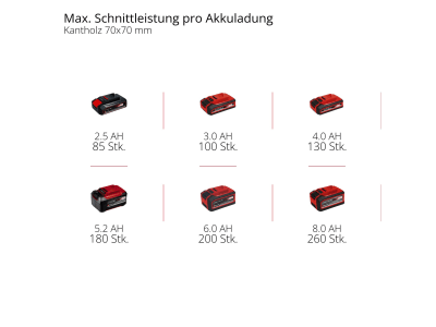 EINHELL Akku-Kettensäge GE-LC 18/25 Li-Solo Motorsäge EINHELL Akku-Kettensäge GE-LC 18/25 Li-Solo Motorsäge