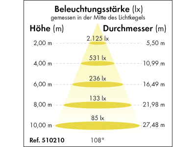 Patura LED-Hallenstrahler "Flex-LED Premium-Line" 24.300 lm, 150 W, dimmbar, 510210