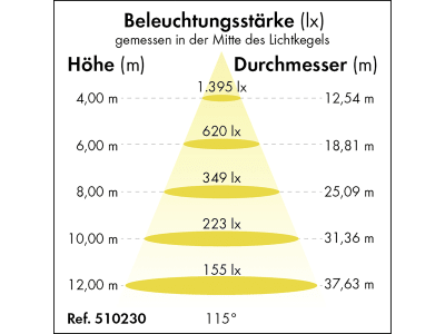 Patura LED-Hallenstrahler "Flex-LED Premium-Line" 64.800 lm, 400 W, dimmbar, 510230