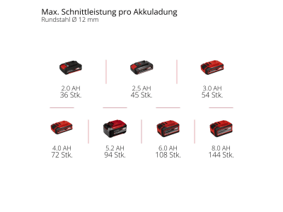 EINHELL Professional Akku-Winkelschleifer AXXIO 18/125 Q  