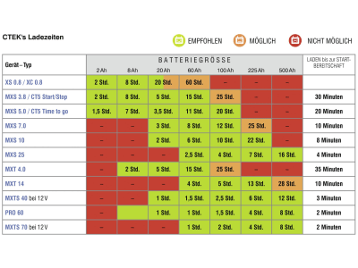 CTEK™ Batterieladegerät "MXS 3.8" 7-stufig, Ladestrom max. 3,8 A, MXS 3.8