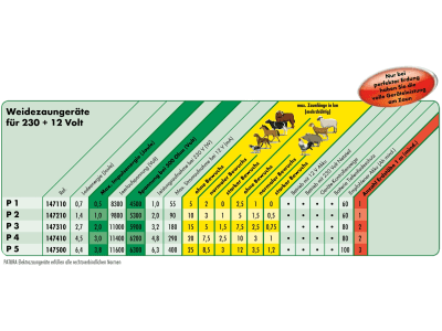 Patura Weidezaungerät "P 2" 12 V; 230 V, 147210