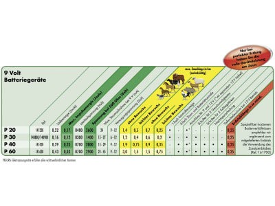 Patura Weidezaungerät "P 20" 9 V, 141220 Patura Weidezaungerät "P 20" 9 V, 141220