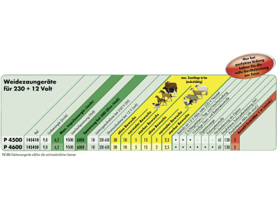 Patura Weidezaungerät "P 4600 MaxiPuls" 12 V; 230 V, 145450 Patura Weidezaungerät "P 4600 MaxiPuls" 12 V; 230 V, 145450