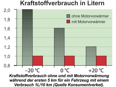 Calix Einbausatz Motorvorwärmung "MVP130"