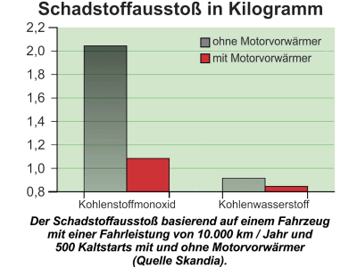 Calix Einbausatz Motorvorwärmung "MVP130"