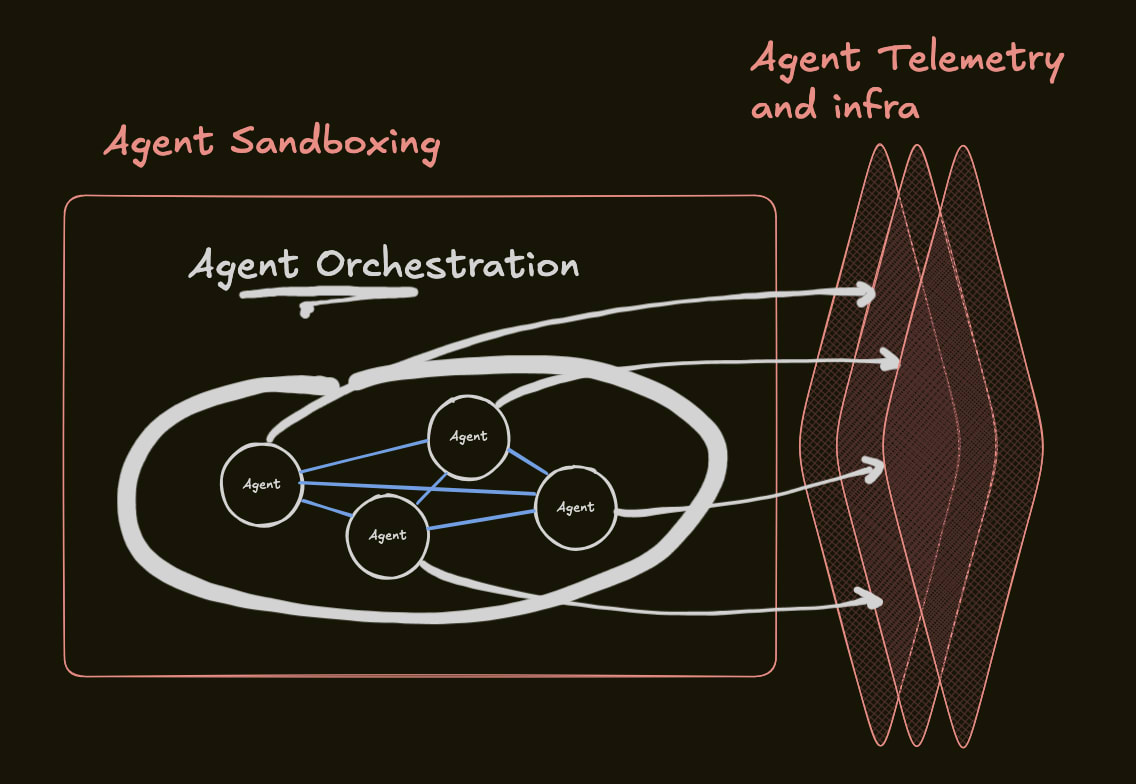 Diagram showing governed agent orchestration with proper observability