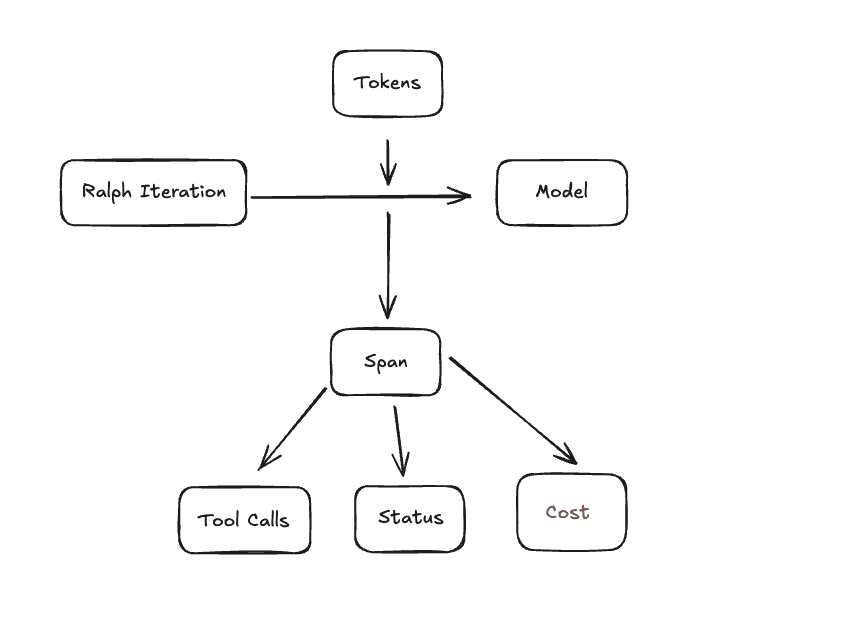 Diagram showing Ralph iteration emitting OpenTelemetry spans with Tokens, Model, Span, Tool Calls, Status, and Cost